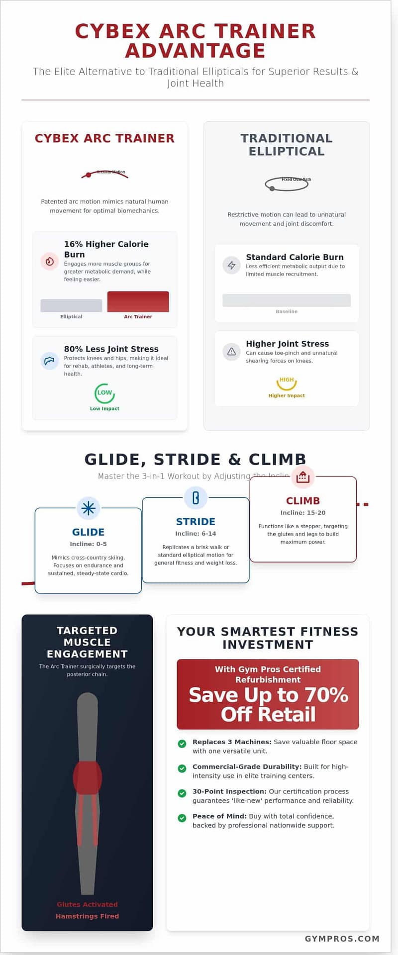 Cybex Arc Trainers: The Ultimate 2026 Buyer’s Guide for Home and Commercial Gyms