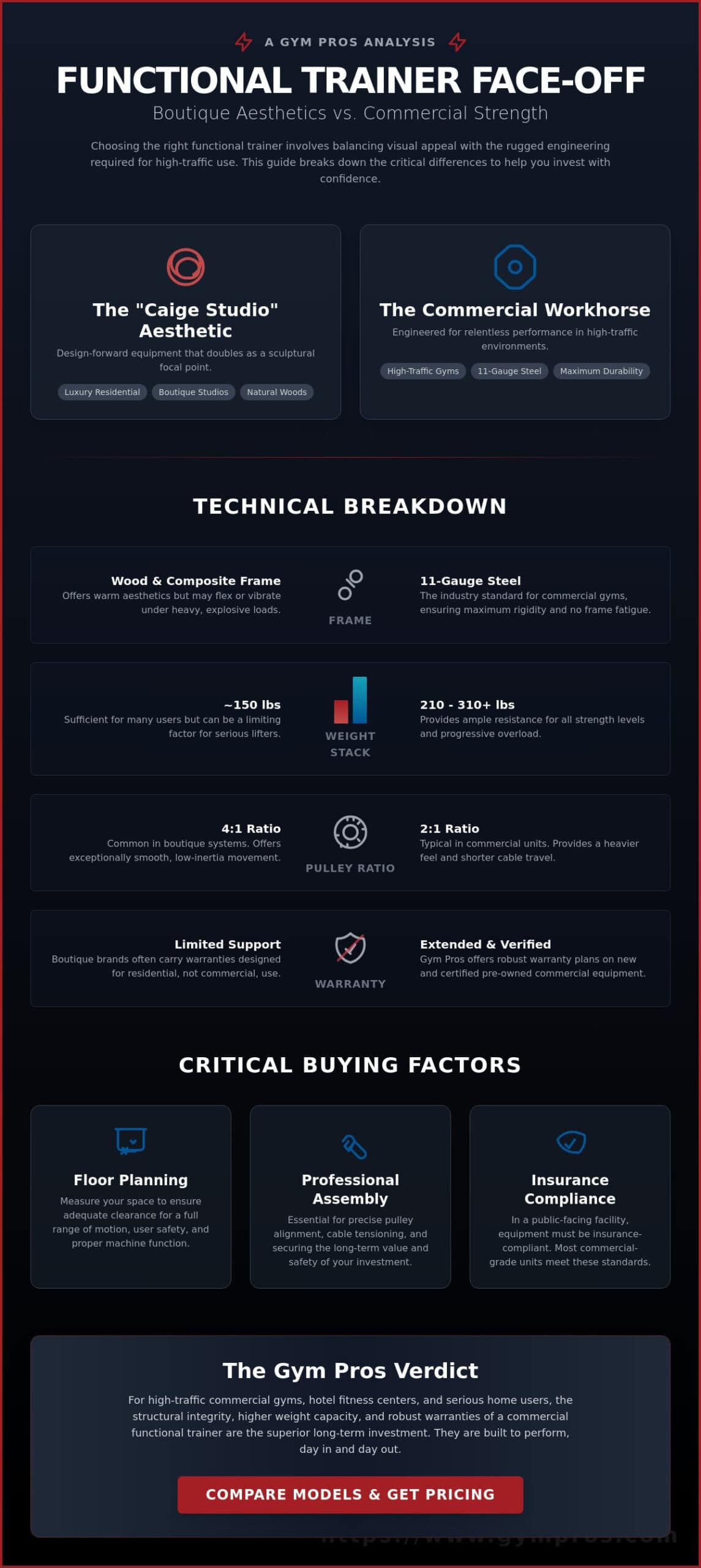 Caige Studio vs. Commercial Functional Trainers: A 2026 Buying Guide