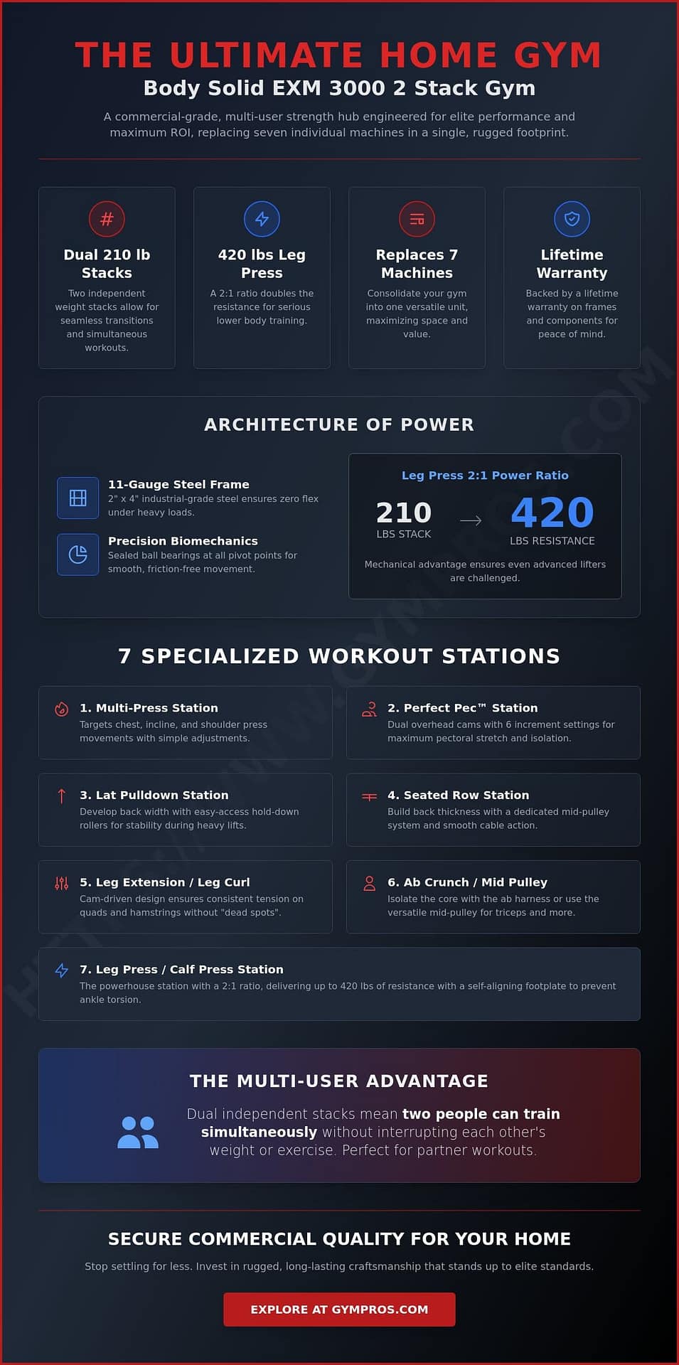 Body Solid EXM 3000 Guide: Why It’s the Best 2-Stack Gym